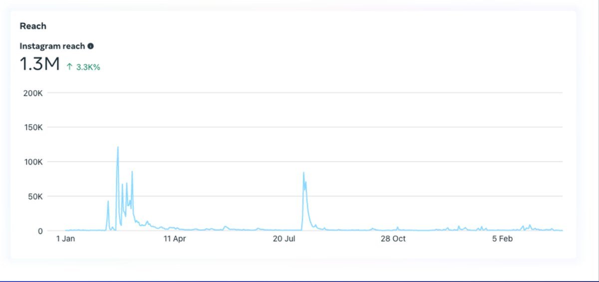 Instagram insights: 1.3M reach for Namma Power Run in one season, with the spike around race week